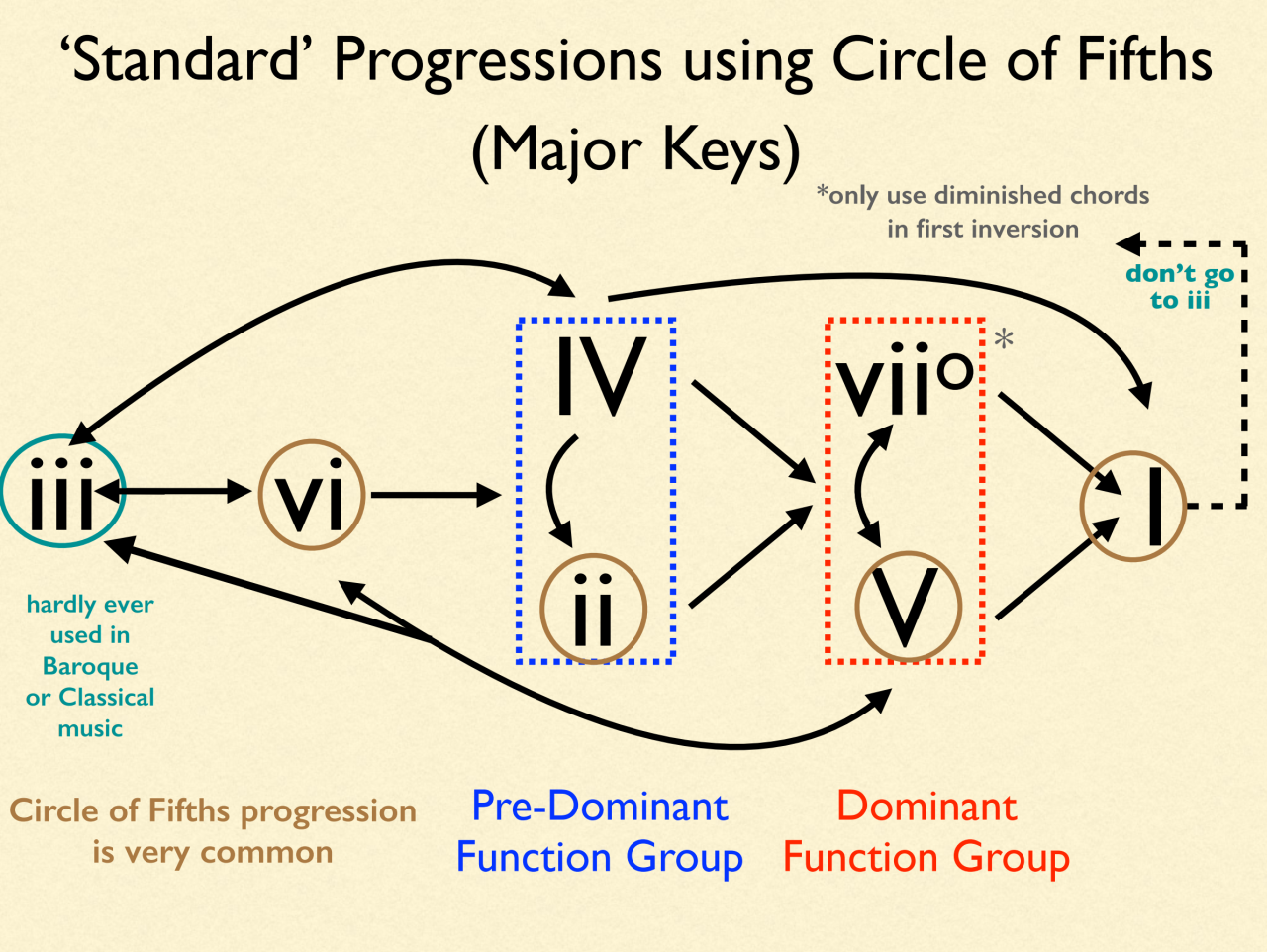Diagram showing standard chord progressions using the circle of fifths in major keys with dominant and pre dominant functions